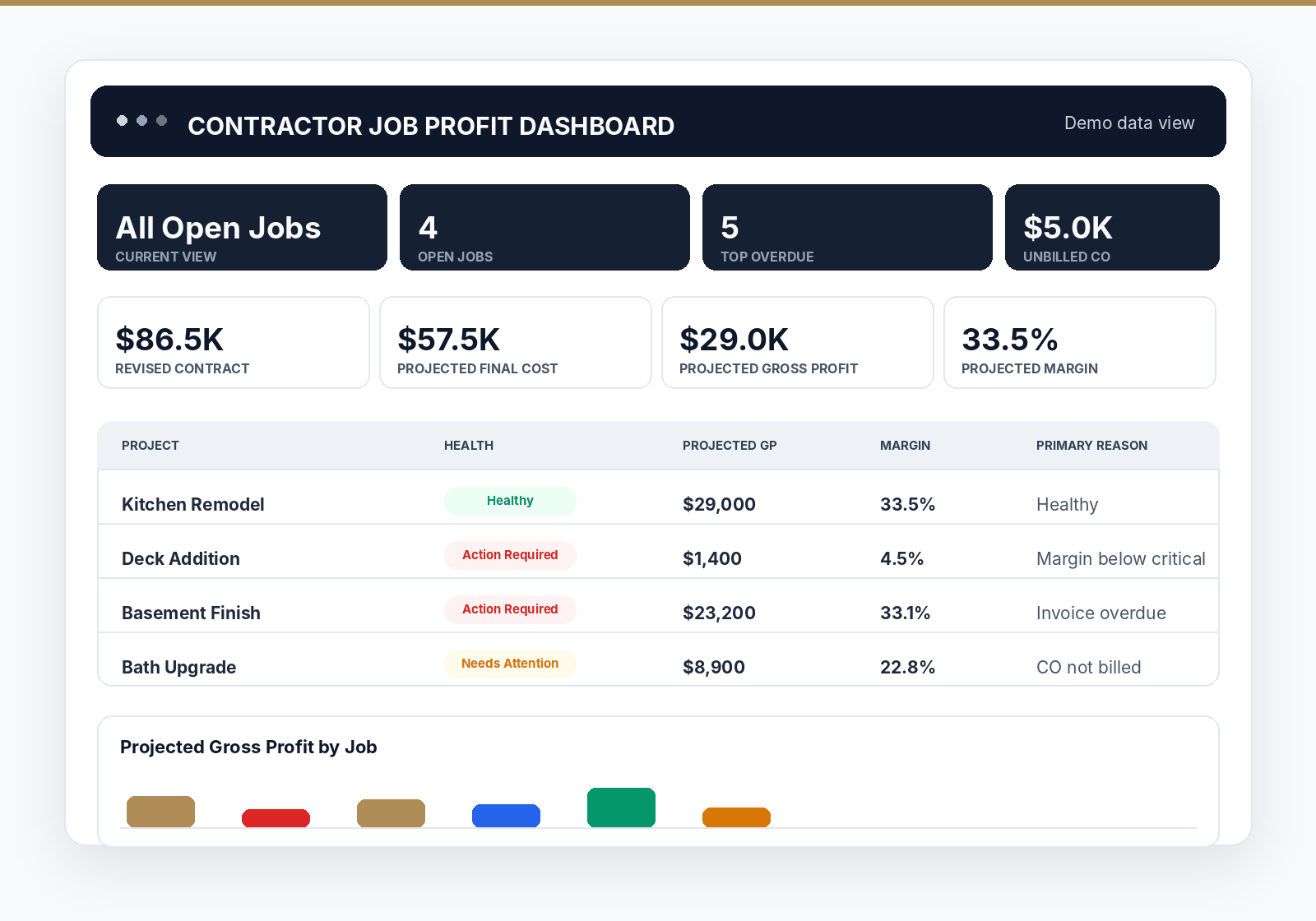 Contractor Job Profit Dashboard screenshot crop with demo job data